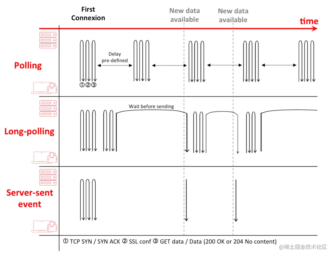 短/长轮询和SSE的高级对比