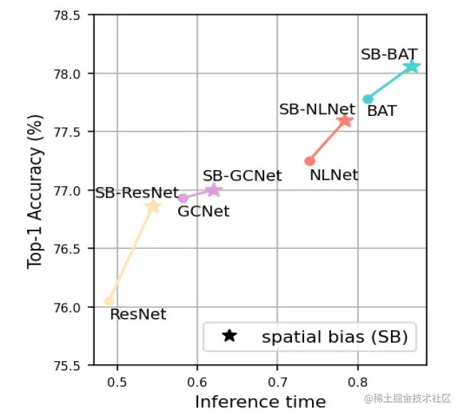 图1. 与SOTA注意力机制的性能对比