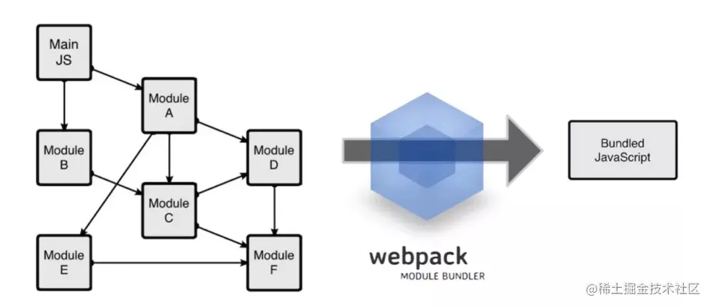 Webpack执行流程