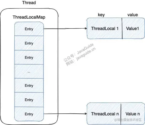 threadlocal-data-structure