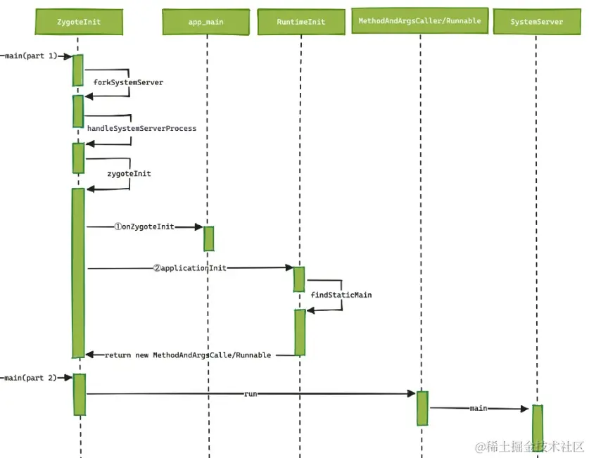 Android启动系列之二：systemserver和launcher - 掘金