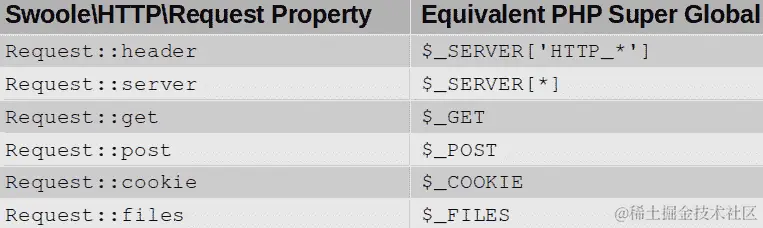 表 12.2 – Swoole 请求映射到 PHP 超全局变量