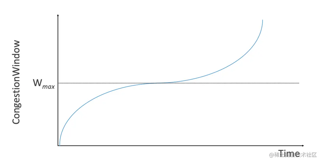 图28. 通用三次(cubic)函数表示拥塞窗口作为时间的函数变化。