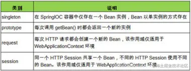 详解Spring中Bean的作用域与生命周期
