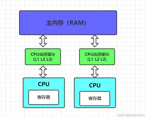 硬件内存架构