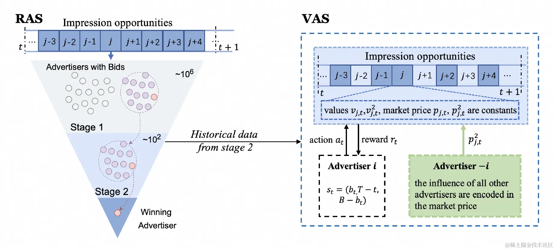 图4 真实竞价系统和仿真竞价系统的不同
