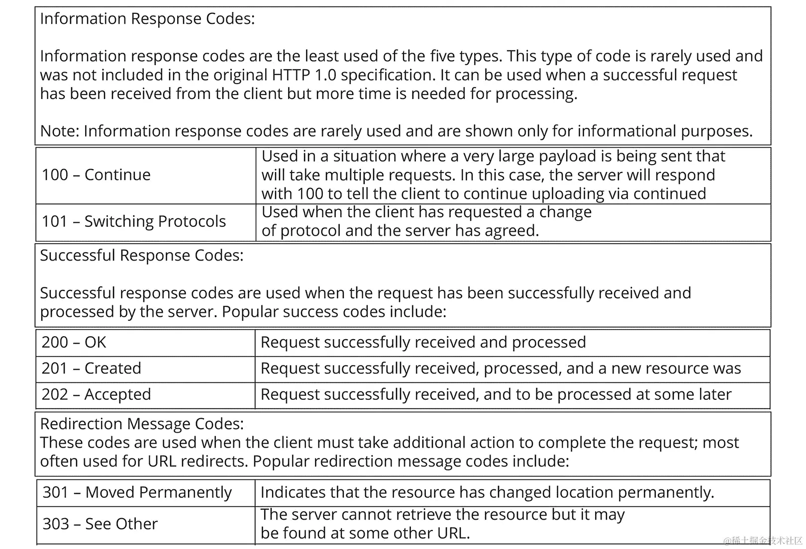 图 4.8：HTTP 响应代码表