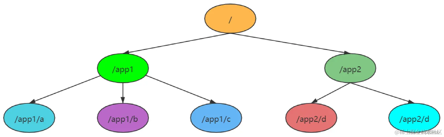 ZNode类似于文件数的结构
