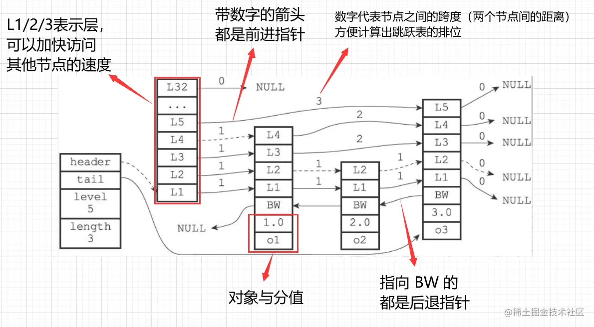 多个节点组成跳跃表