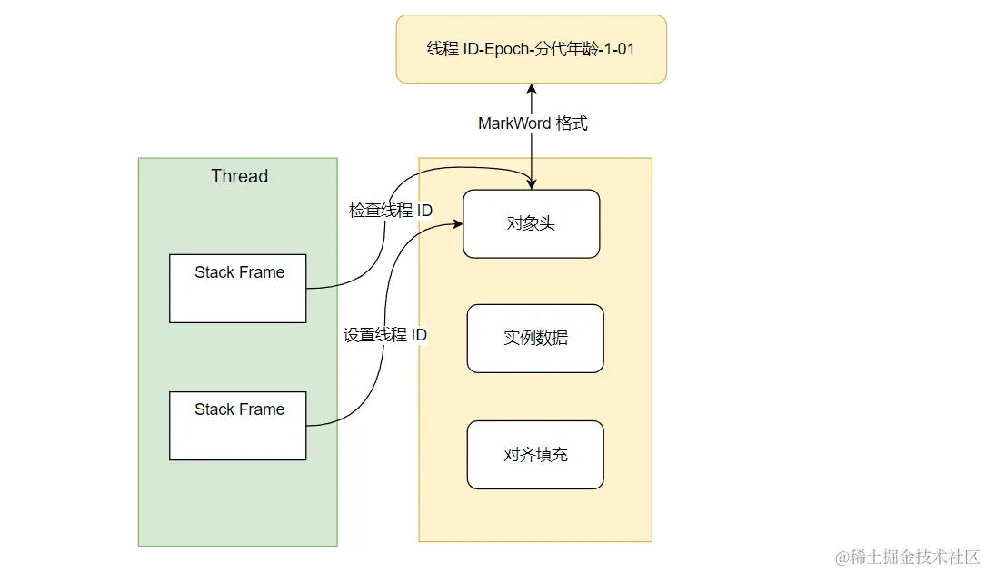 MarkWord处理-偏向锁