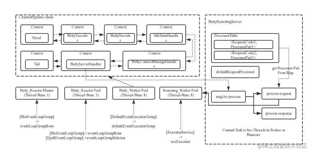 RocketMQ 多线程设计