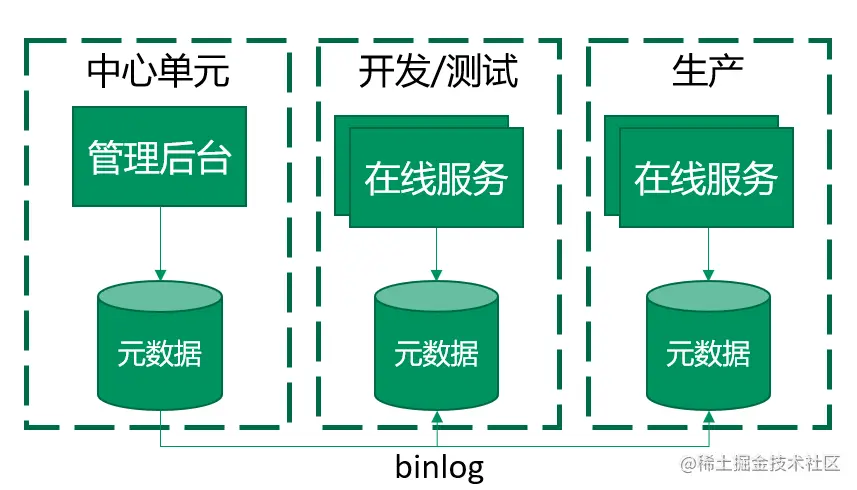 图28：binlog同步方案示意图