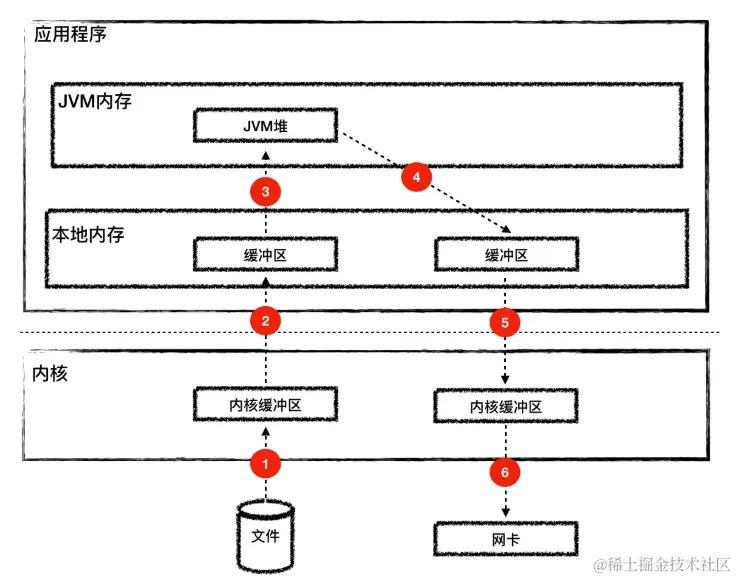 传统发送文件内存拷贝情况.png
