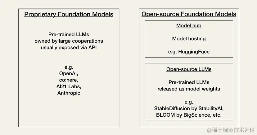 专有和开源的基础模型