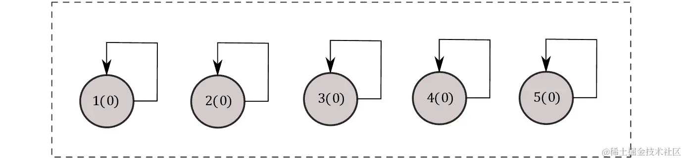 图 5.13：用五个元素初始化不相交集