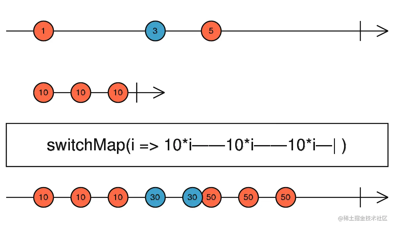 switchMap