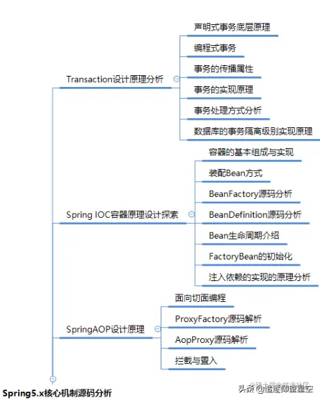 阿里架构师总结Spring核心系列：Spring，Cloud，Spring5，MVC等