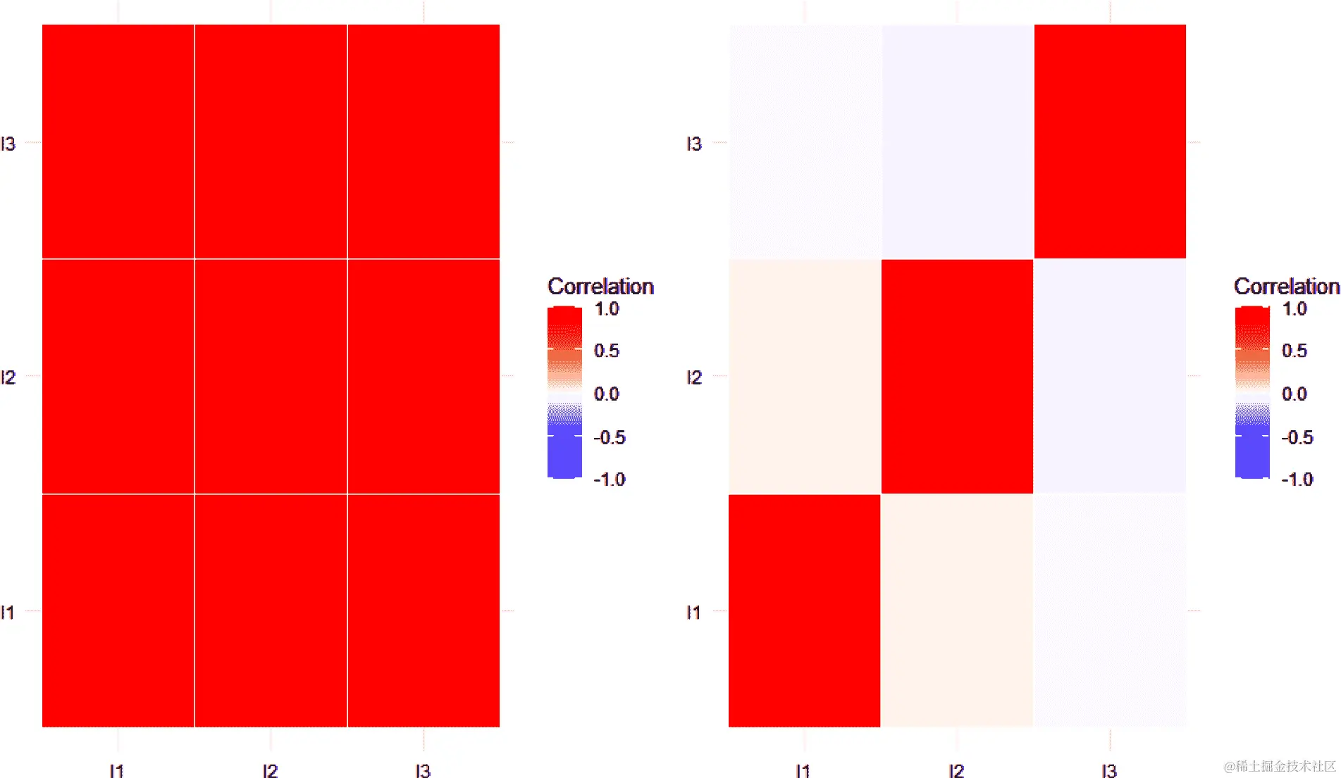 完全相关缺失的相关矩阵（左）和完全不相关缺失的相关矩阵（右）