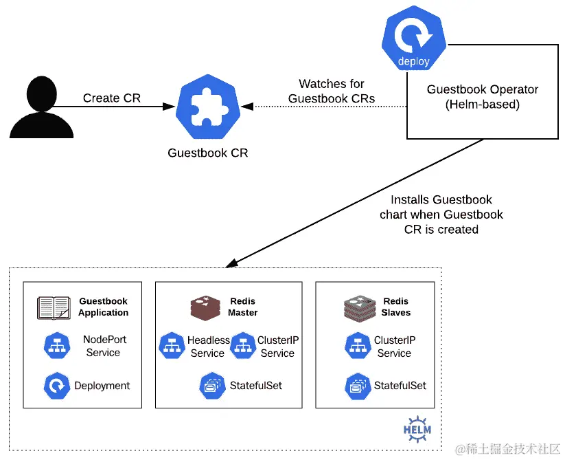 图 8.1 - 访客留言簿操作员工作流