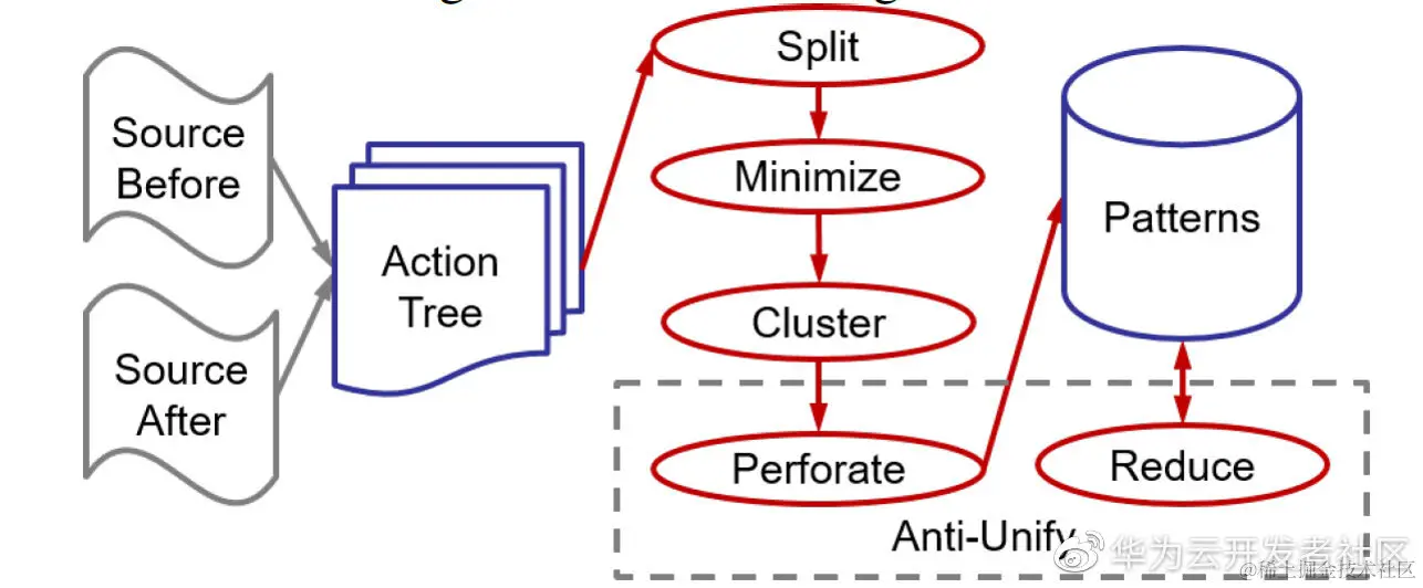 Pattern Mining Scheme