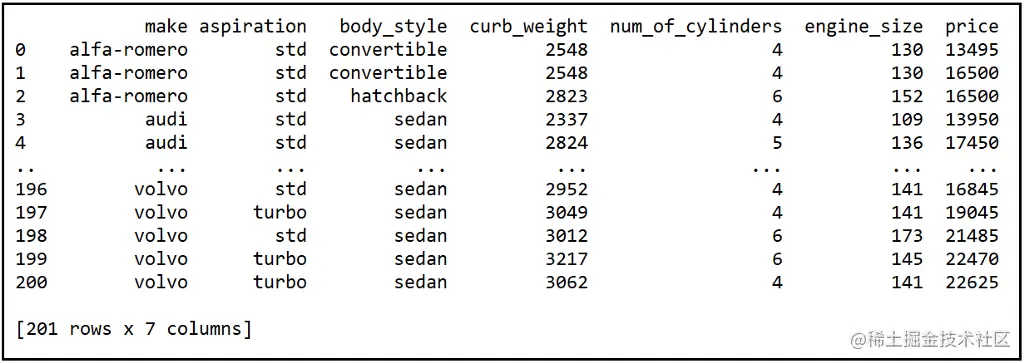 A 7-variable subset of the Automobiles data set. (Source: UC Irvine)