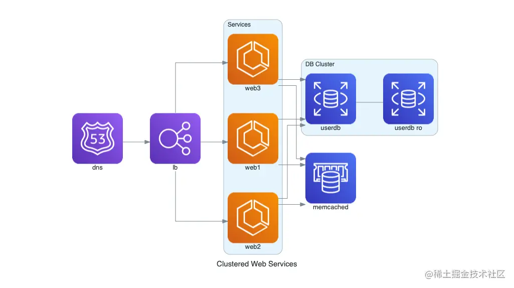clustered_web_services_diagram
