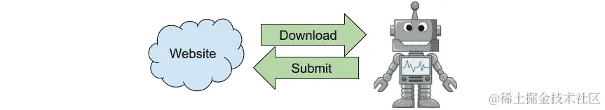 图 3.15：机器人通过下载内容并根据算法做出决策自动执行任务