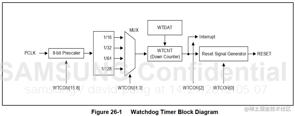 Watchdog Timer Block Diagram