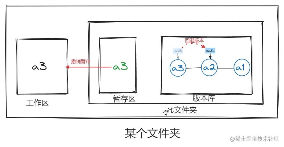 时刻4：执行 git rest HEAD^ 命令版本回退，HEAD指针指向之前的提交（a2）。暂存区内容撤销到工作区