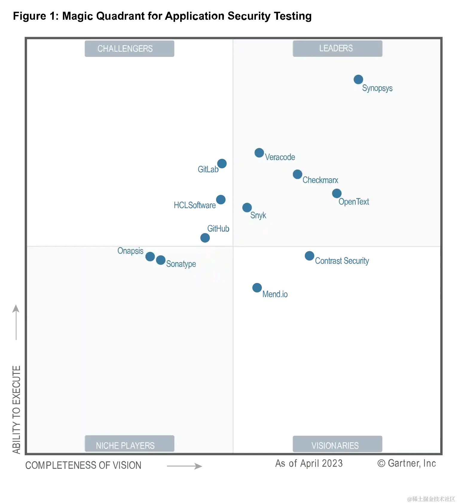 gartner-magic-quadrant-ast-2023
