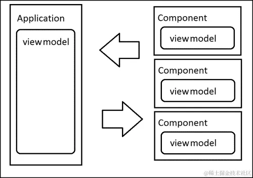 组件-隔离视图模型