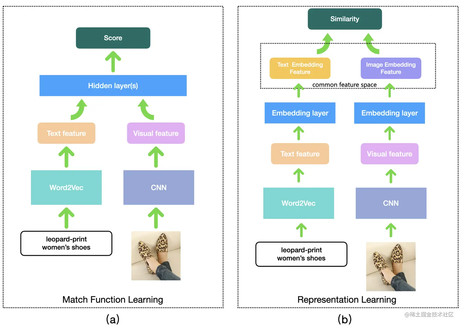 图3 常用的多模态匹配解决思路