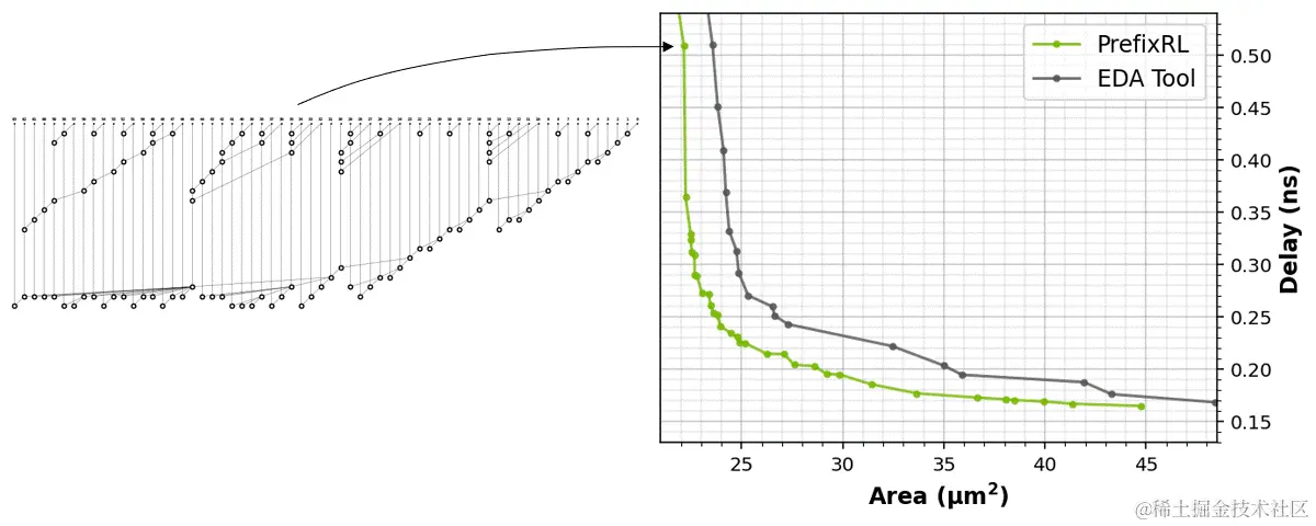 Animation with a fixed right panel showing Pareto curves of PrefixRL and EDA tool on area and delay axes. PrefixRL curve is lower area and delay throughout. Animated left panel displays various prefix graph architectures at different times and an arrow point to the corresponding point on the PrefixRL curve.