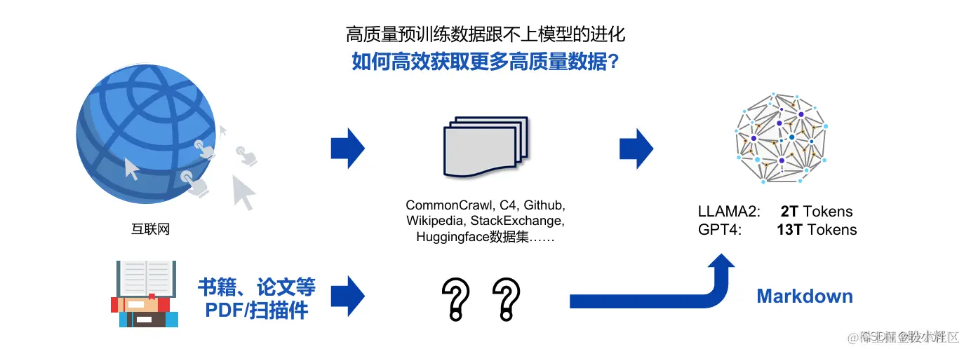 大模型面临的挑战