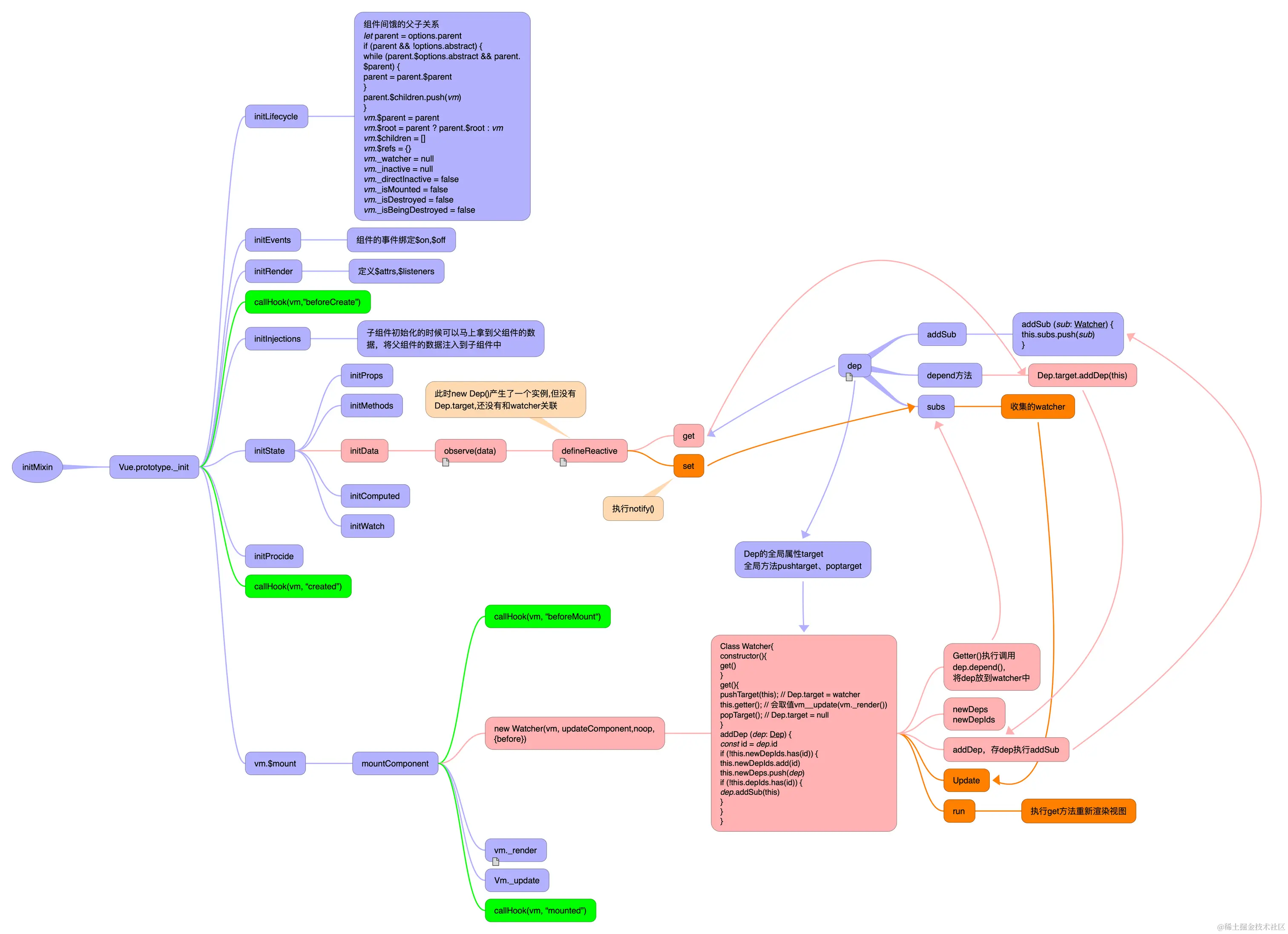 Vue响应式原理图
