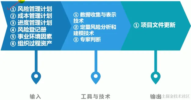 实施定量风险分析的ITO