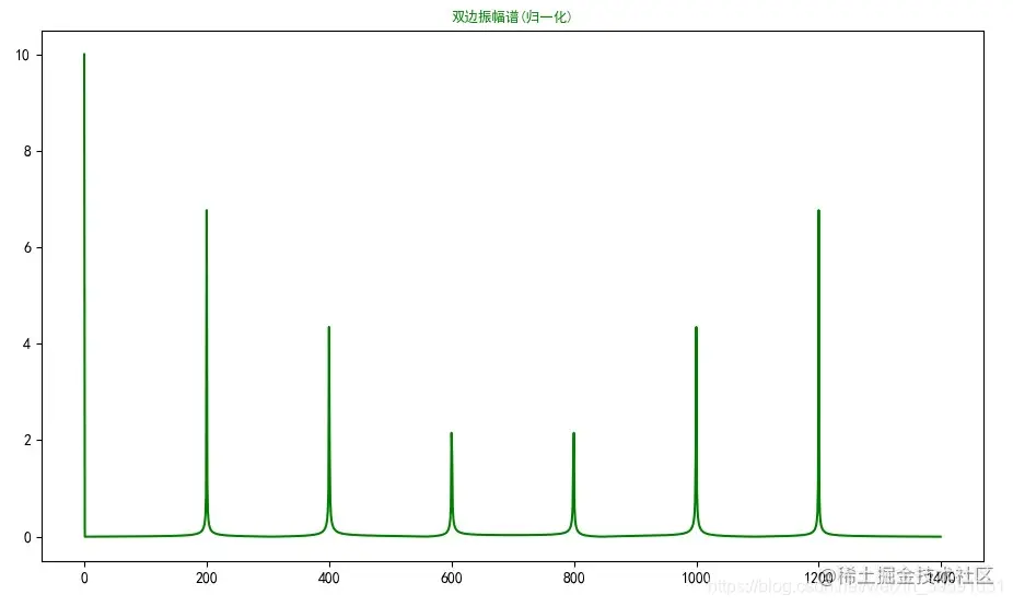 双边归一化频谱