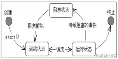 图片来源 线程5种状态及常见问题