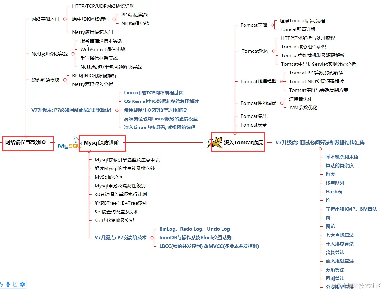 JAVA岗！年薪80W、阿里P7成长路线图和学习资料送给你