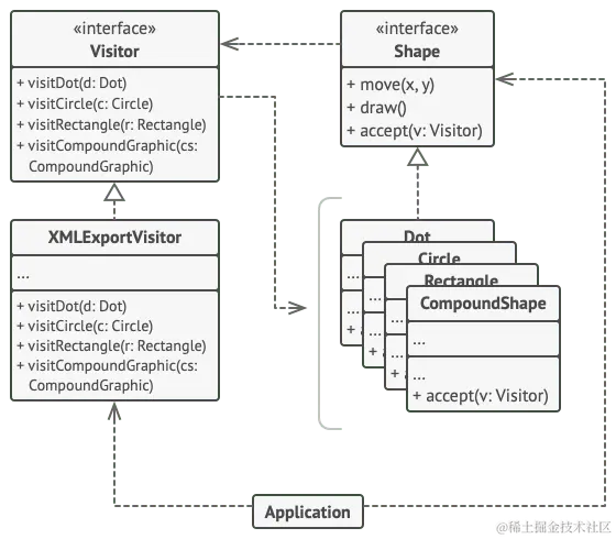 访问者模式示例的结构