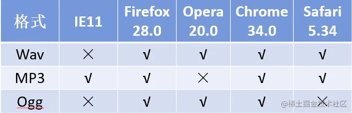  浏览器对HTML5音频的支持 
