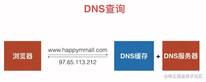 DNS查询