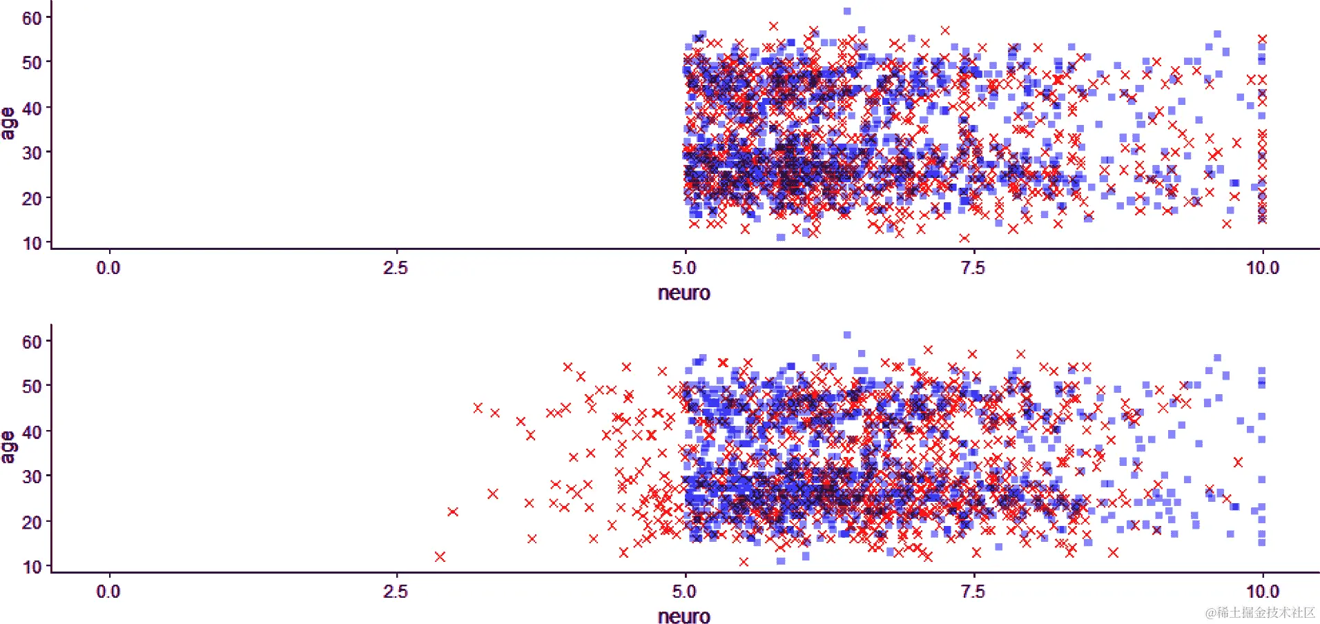 PMM 插补（顶部）和普通插补（底部）对确定性 MNAR 变量的影响
