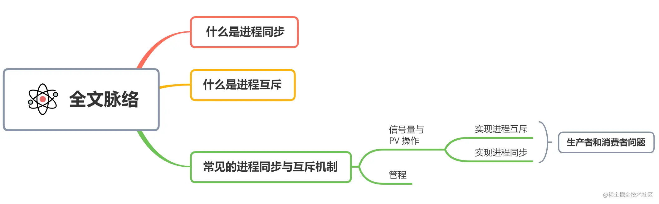 看完了进程同步与互斥机制，我终于彻底理解了PV操作