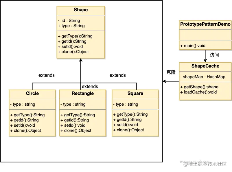 原型模式的 UML 图