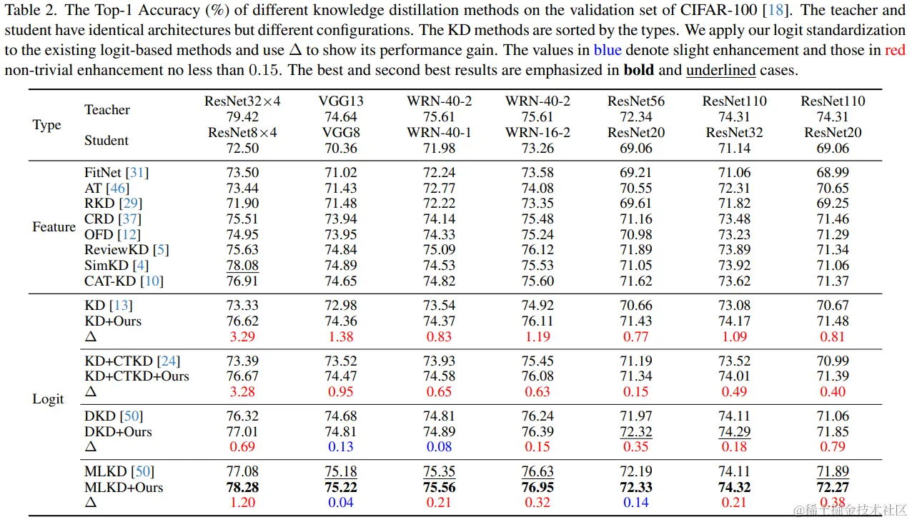 表2. CIFAR-100上面的蒸馏结果,此表为学生、教师的网络结构相同的情况