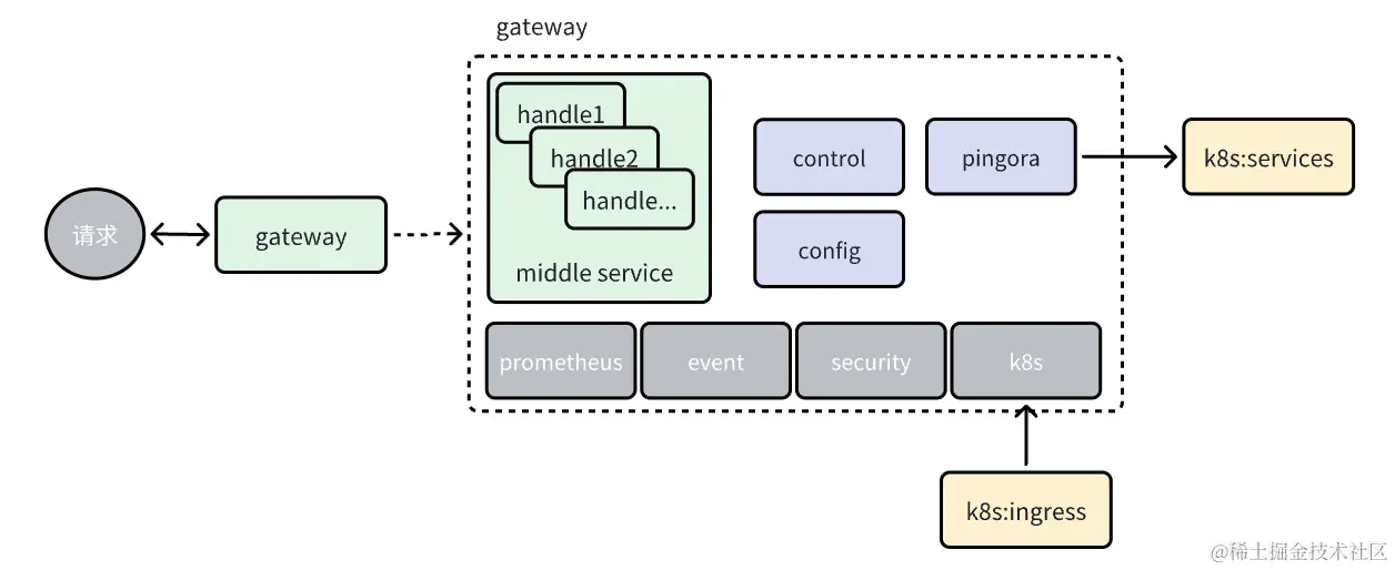 基于Pingora实现k8s的网关，代码实战（一）