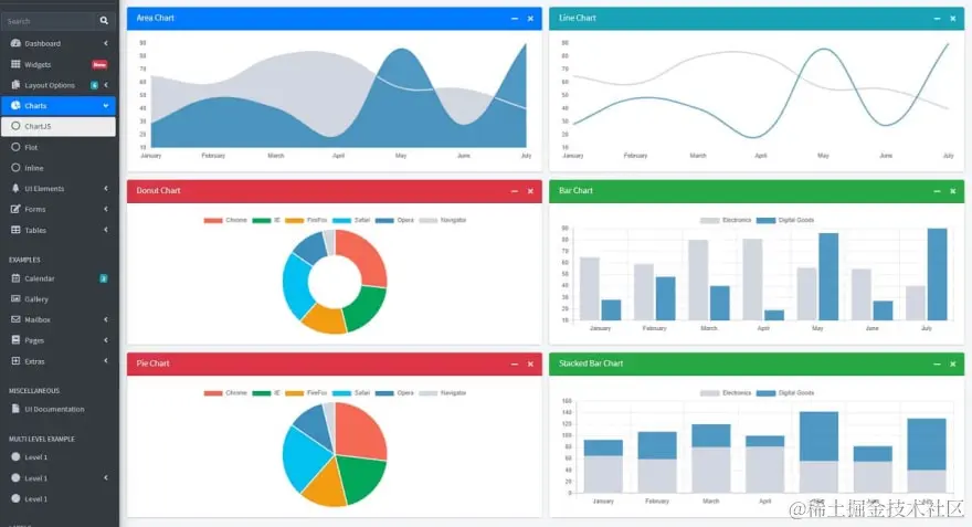 AdminLTE - Open-source Django Dashboard Charts Page.