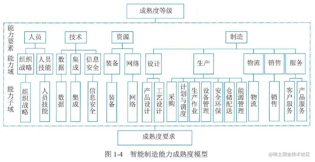 图1-4 智能制造能力成熟度模型