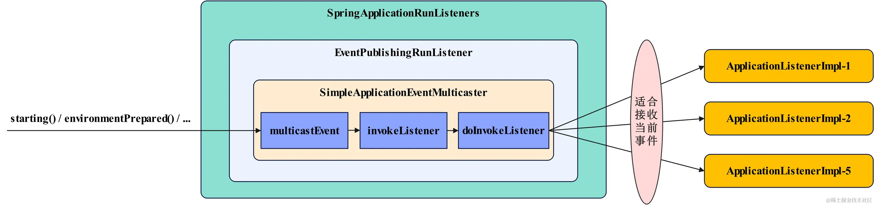 Springboot-事件监听机制流程图